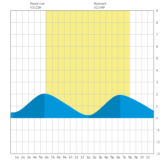 Westecunk Creek entrance tide chart for Wednesday, May 5, 2021