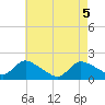 Westecunk Creek entrance tide chart for Wednesday, May 5, 2021