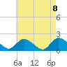 Westecunk Creek entrance tide chart for Saturday, May 8, 2021