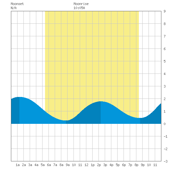 Westecunk Creek entrance tide chart for Tuesday, June 15, 2021