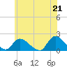 Westecunk Creek entrance tide chart for Monday, June 21, 2021
