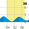 Westecunk Creek entrance tide chart for Wednesday, June 30, 2021