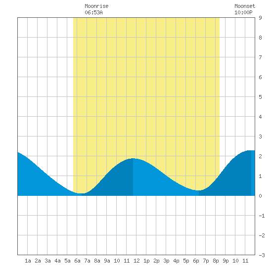 Westecunk Creek entrance tide chart for Sunday, July 11, 2021