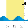 Westecunk Creek entrance tide chart for Friday, July 16, 2021