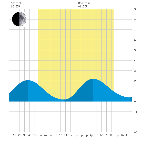 Westecunk Creek entrance tide chart for Saturday, July 17, 2021