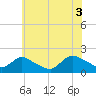Westecunk Creek entrance tide chart for Saturday, July 3, 2021