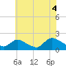 Westecunk Creek entrance tide chart for Sunday, July 4, 2021