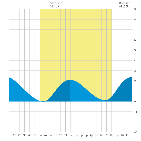 Westecunk Creek entrance tide chart for Tuesday, August 10, 2021