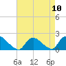 Westecunk Creek entrance tide chart for Tuesday, August 10, 2021