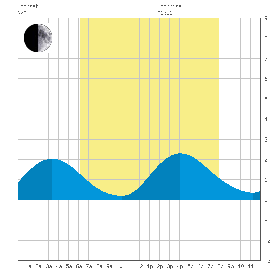 Westecunk Creek entrance tide chart for Sunday, August 15, 2021