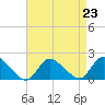 Westecunk Creek entrance tide chart for Monday, August 23, 2021