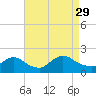 Westecunk Creek entrance tide chart for Sunday, August 29, 2021