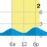Westecunk Creek entrance tide chart for Monday, August 2, 2021