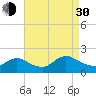Westecunk Creek entrance tide chart for Monday, August 30, 2021