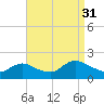Westecunk Creek entrance tide chart for Tuesday, August 31, 2021