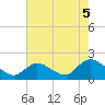 Westecunk Creek entrance tide chart for Thursday, August 5, 2021