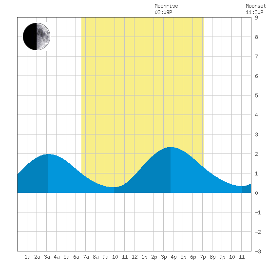 Westecunk Creek entrance tide chart for Monday, September 13, 2021