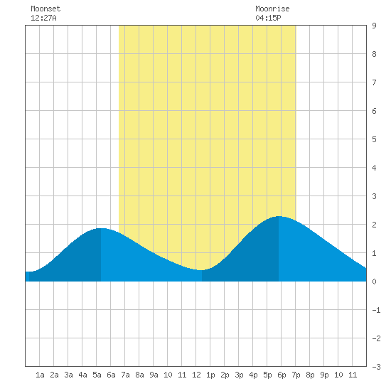 Westecunk Creek entrance tide chart for Wednesday, September 15, 2021