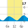 Westecunk Creek entrance tide chart for Friday, September 17, 2021
