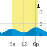 Westecunk Creek entrance tide chart for Wednesday, September 1, 2021