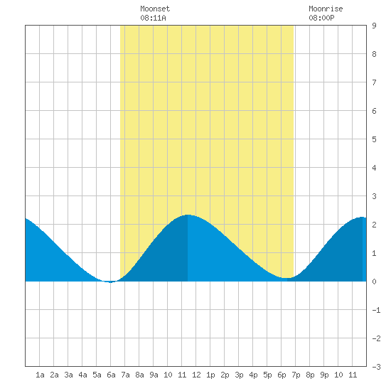 Westecunk Creek entrance tide chart for Wednesday, September 22, 2021