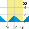 Westecunk Creek entrance tide chart for Wednesday, September 22, 2021