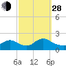 Westecunk Creek entrance tide chart for Tuesday, September 28, 2021