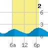 Westecunk Creek entrance tide chart for Thursday, September 2, 2021