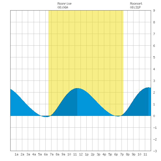 Westecunk Creek entrance tide chart for Wednesday, September 8, 2021