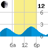 Westecunk Creek entrance tide chart for Tuesday, October 12, 2021