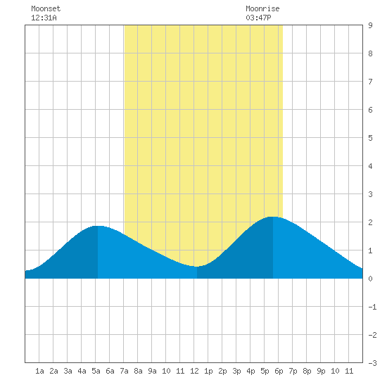 Westecunk Creek entrance tide chart for Thursday, October 14, 2021