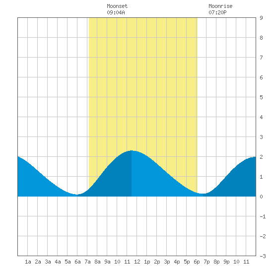 Westecunk Creek entrance tide chart for Friday, October 22, 2021