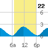 Westecunk Creek entrance tide chart for Friday, October 22, 2021