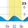 Westecunk Creek entrance tide chart for Saturday, October 23, 2021