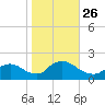 Westecunk Creek entrance tide chart for Tuesday, October 26, 2021