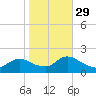 Westecunk Creek entrance tide chart for Friday, October 29, 2021