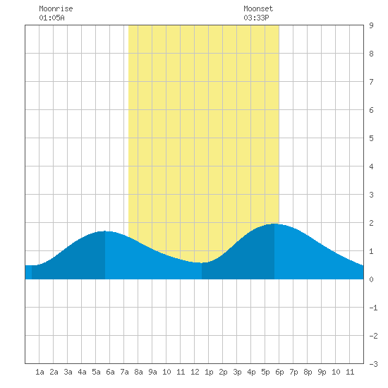 Westecunk Creek entrance tide chart for Saturday, October 30, 2021