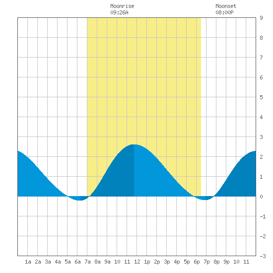 Westecunk Creek entrance tide chart for Friday, October 8, 2021