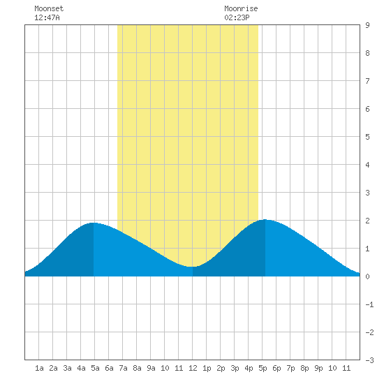 Westecunk Creek entrance tide chart for Saturday, November 13, 2021