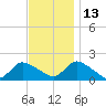 Westecunk Creek entrance tide chart for Saturday, November 13, 2021