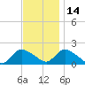 Westecunk Creek entrance tide chart for Sunday, November 14, 2021