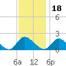 Westecunk Creek entrance tide chart for Thursday, November 18, 2021