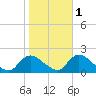 Westecunk Creek entrance tide chart for Monday, November 1, 2021