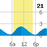 Westecunk Creek entrance tide chart for Sunday, November 21, 2021