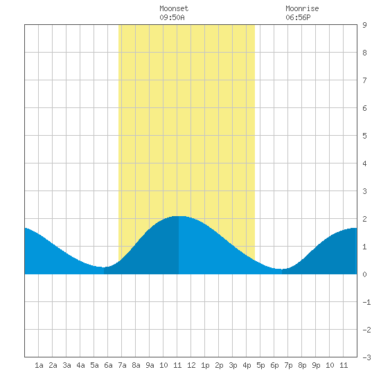 Westecunk Creek entrance tide chart for Monday, November 22, 2021