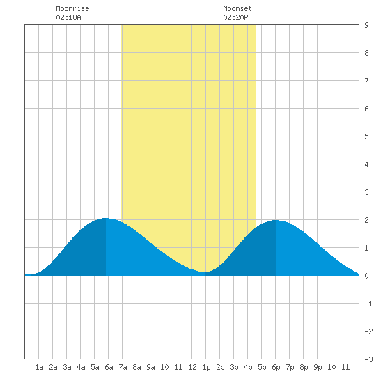Westecunk Creek entrance tide chart for Tuesday, November 30, 2021