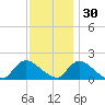 Westecunk Creek entrance tide chart for Tuesday, November 30, 2021