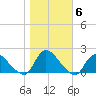 Westecunk Creek entrance tide chart for Saturday, November 6, 2021