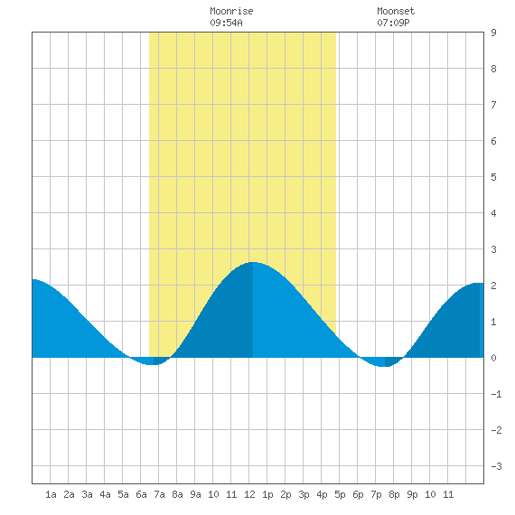 Westecunk Creek entrance tide chart for Sunday, November 7, 2021