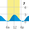 Westecunk Creek entrance tide chart for Sunday, November 7, 2021